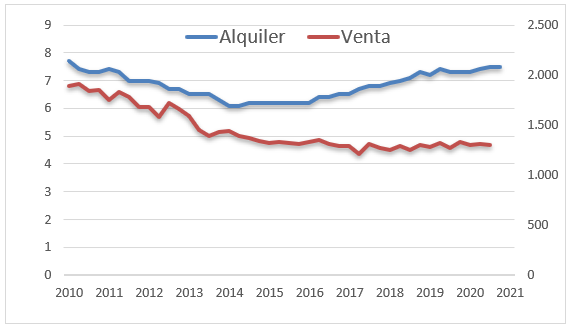 Evolución del precio de la vivienda en Oviedo, en venta y alquiler